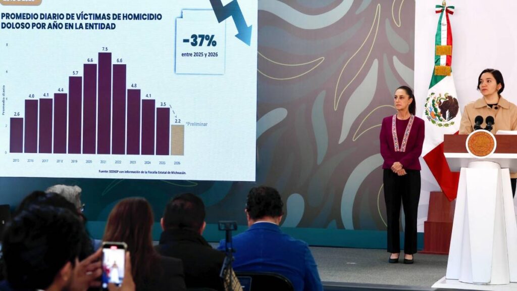 El Gobierno federal reportó una reducción de 46% en el promedio diario de homicidios dolosos entre enero de 2025 y junio de 2026.