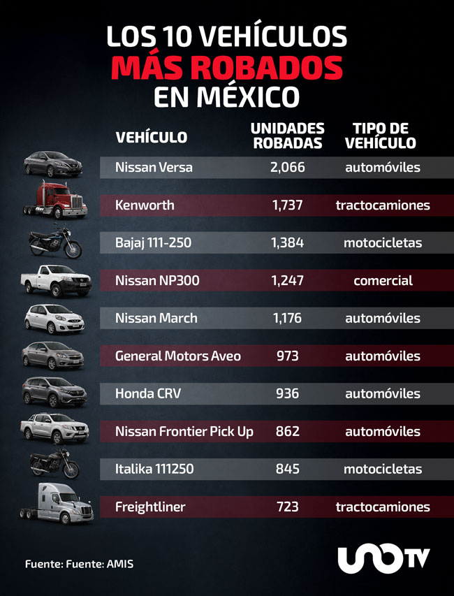 vehículos más robados