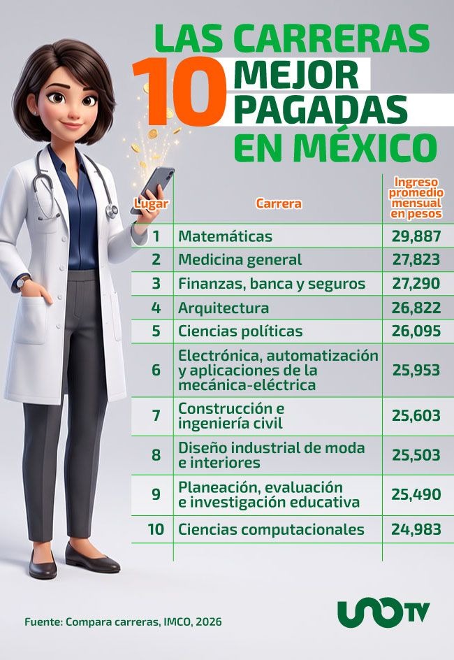 Carreras mejor pagadas según IMCO