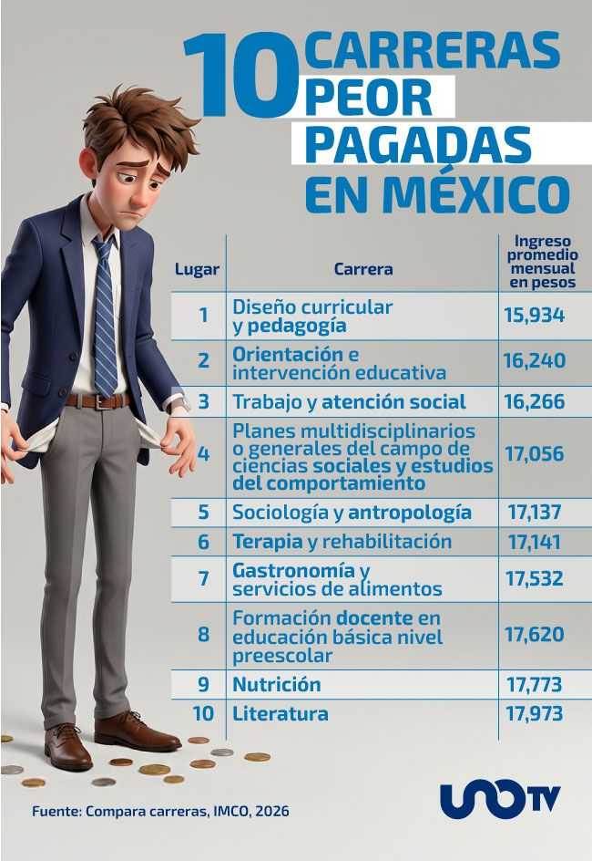 ¡Ojo con lo que estudias! Éstas son las 10 carreras peor pagadas en México