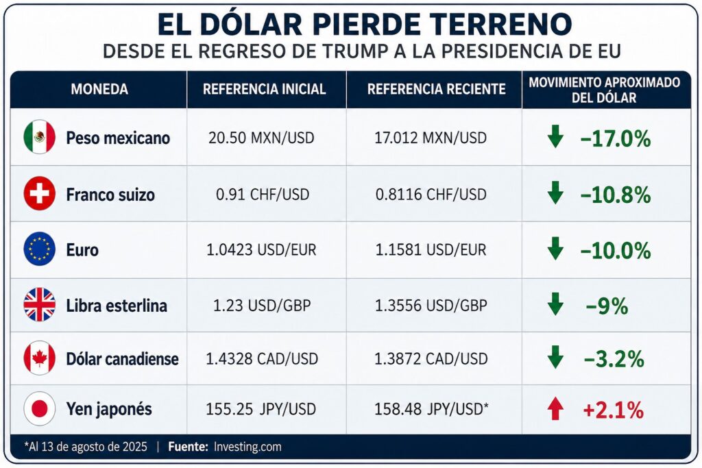 Dólar frente al peso y otras monedas. Recuadro: UnoTV