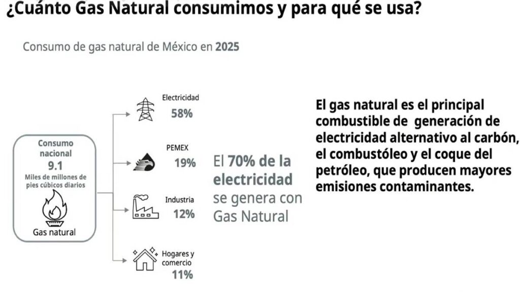 Consumo de gas natural en México