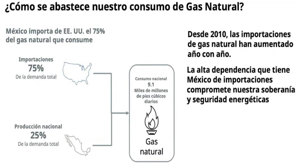 Las importaciones de gas natural provienen mayormente de EE. UU.