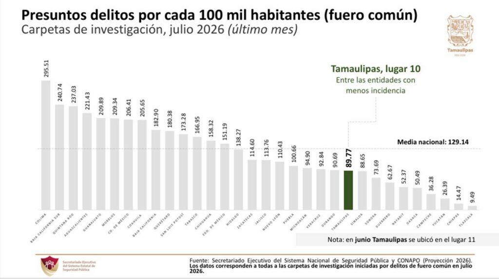 Incidencia delictiva en Tamaulipas