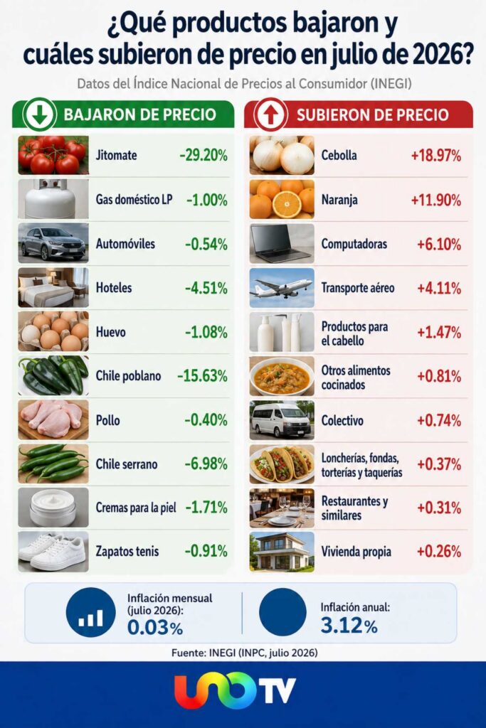 Jitomate y gas LP ayudan a contener la inflación, pero cebolla se dispara casi 19% en julio