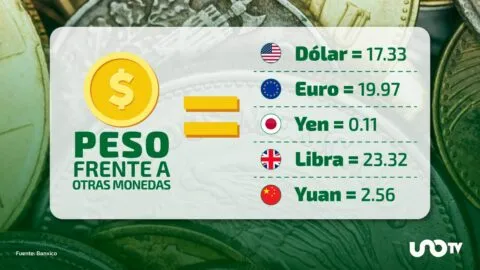 Tipo de cambio hoy 4 de agosto: dólar cotiza en 17.33 pesos