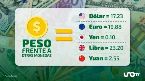 Tipo de cambio hoy 6 de agosto: dólar cotiza en 17.23 pesos