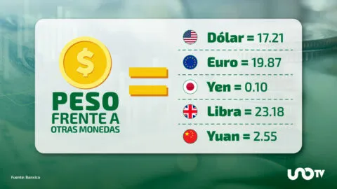 Tipo de cambio hoy 7 de agosto: dólar cotiza en 17.21 pesos