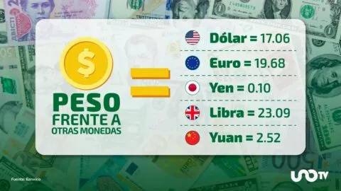 Tipo de cambio hoy 13 de agosto: dólar cotiza en 17.06 pesos