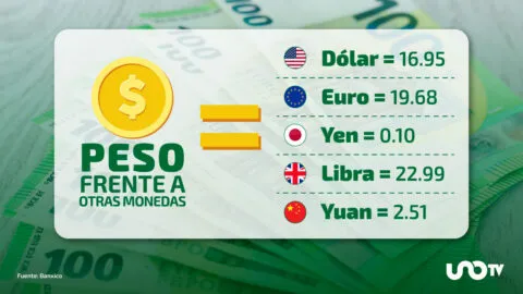 Dólar cotiza en 16.95 pesos, su nivel más bajo en 2 años