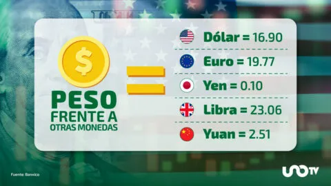 Tipo de cambio hoy 24 de agosto: dólar cotiza en 16.90 pesos