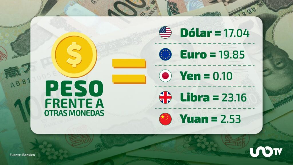 Tipo de cambio hoy 31 de agosto: dólar cotiza en 17.04 pesos