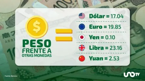 Tipo de cambio hoy 31 de agosto: dólar cotiza en 17.04 pesos