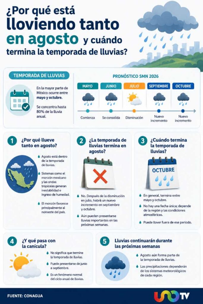 Lluvias continúan en México durante agosto; temporada 2026 se extiende hasta octubre