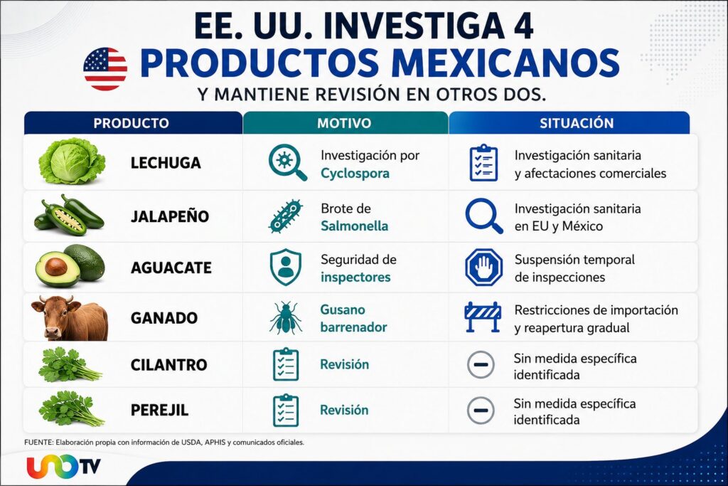 Productos mexicanos bajo la lupa. Imagen: UnoTV