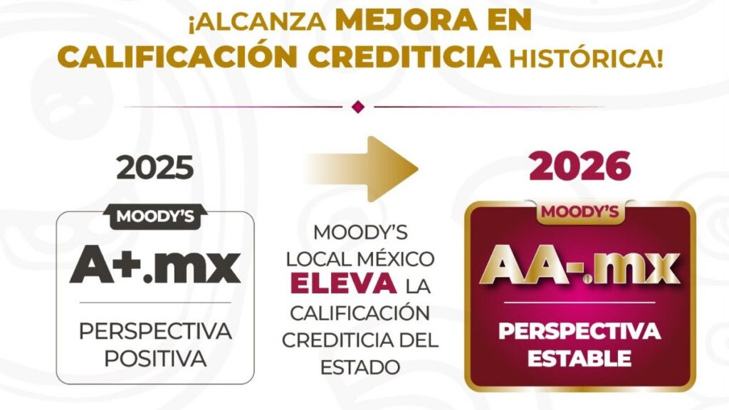Quintana Roo alcanza la calificación AA-.mx por primera vez en su historia
