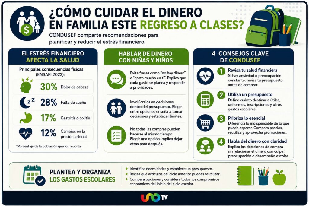 El regreso a clases puede causar estrés financiero. Foto: UnoTV