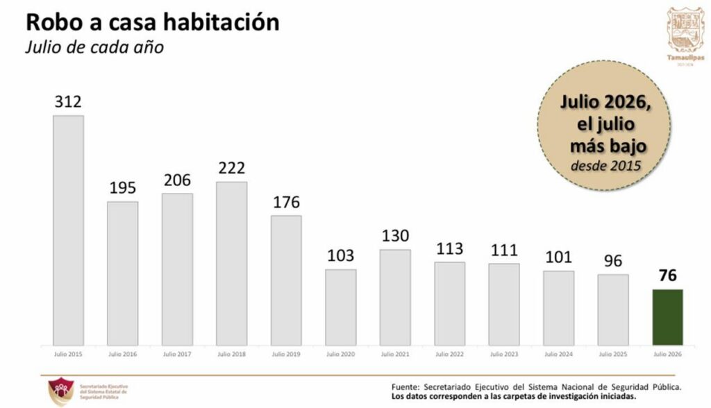 Robo a casa habitación en Tamaulipas