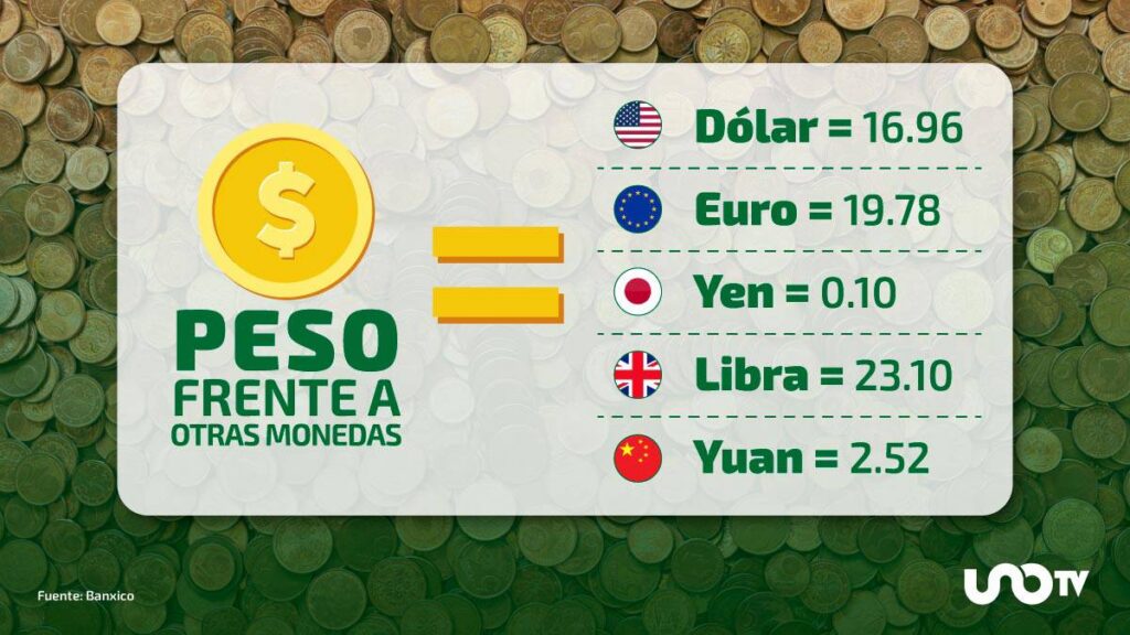 Tipo de cambio hoy 27 de agosto: dólar cotiza en 16.96 pesos.