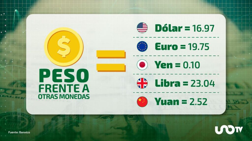Tipo de cambio hoy 28 de agosto: dólar cotiza en 16.96 pesos