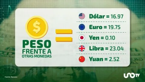 Tipo de cambio hoy 28 de agosto: dólar cotiza en 16.96 pesos