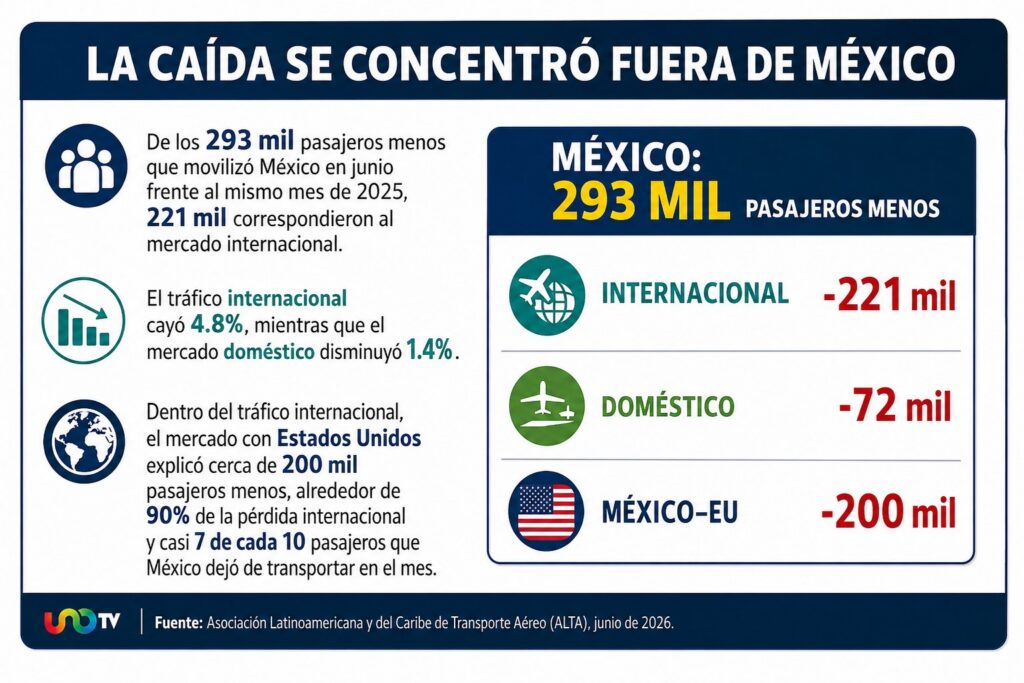 México es el país que más pasajeros pierde en América Latina. 