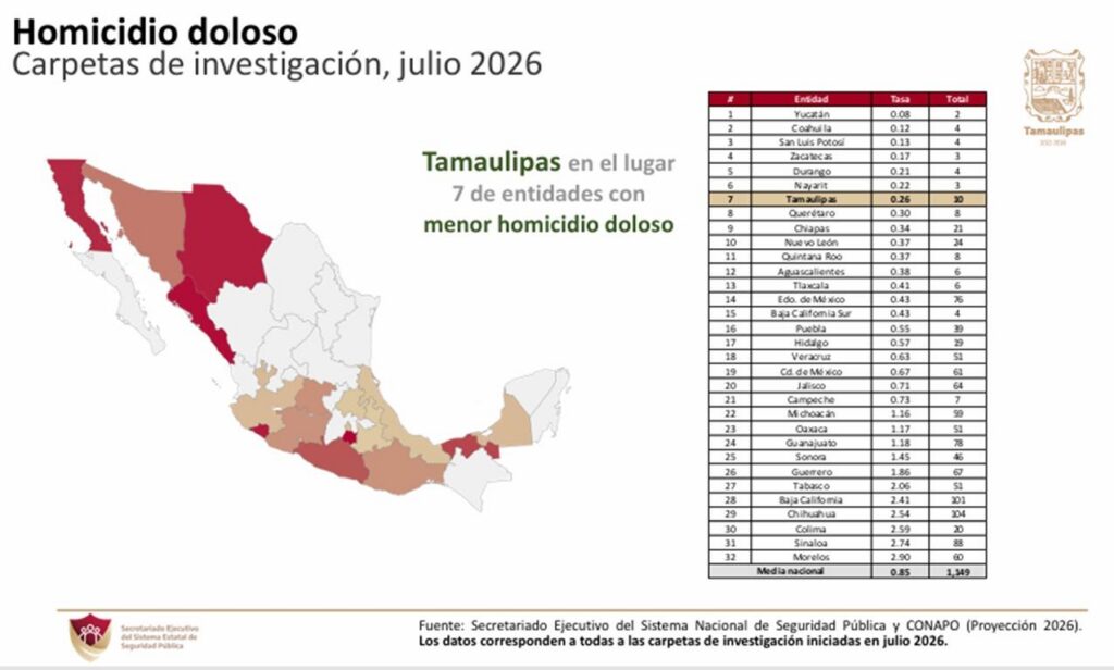 Reporte homicidios Tamaulipas