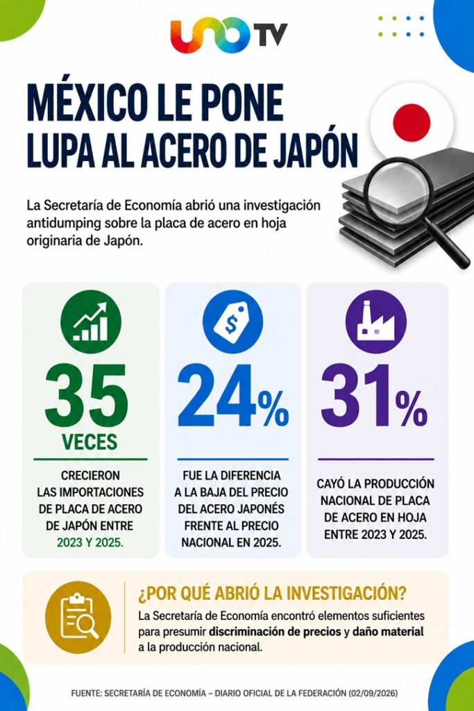 México inició una investigación antidumping sobre las importaciones de placas de acero originarias de Japón