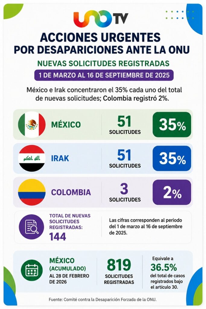 Gráfico de solicitudes de acciones urgentes ante desapariciones en la ONU