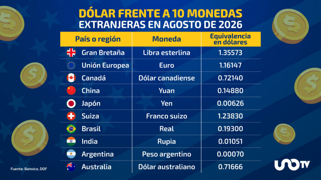 dólar frente a 10 monedas