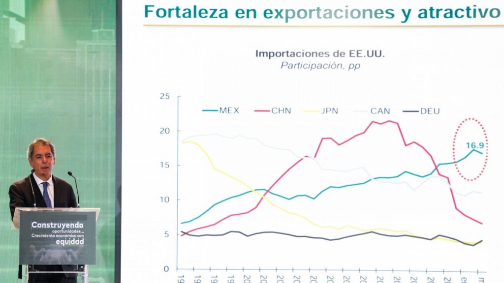 México y la importancoia del crecimiento económico