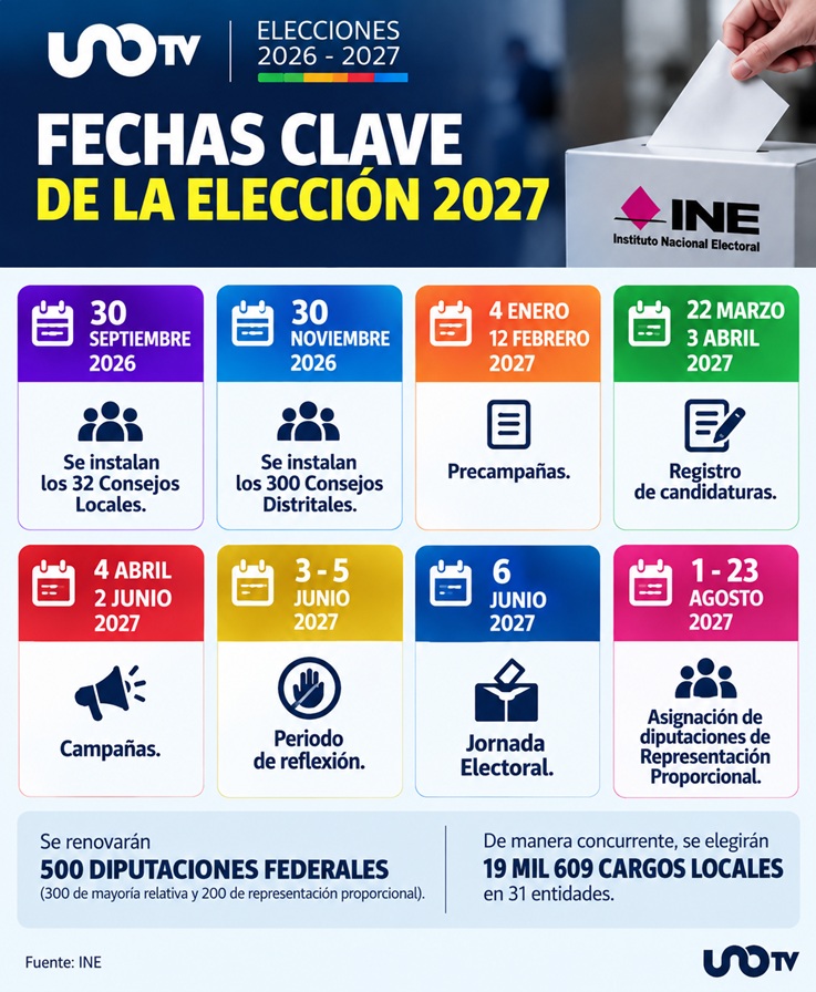 Calendario con las fechas clave del proceso electoral 2026-2027