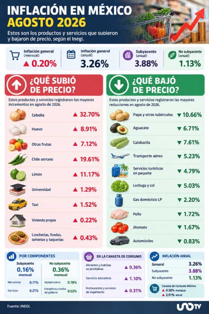 Inflación sube 0.20% en agosto: cebolla y huevo se encarecen; papa y gas LP bajan