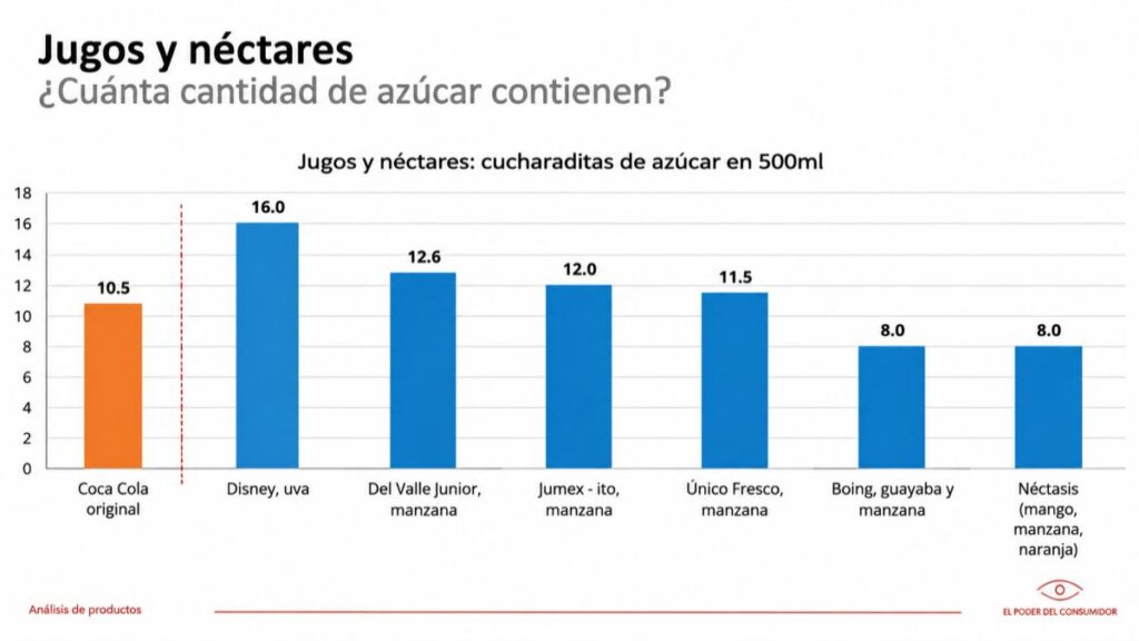 Jugos De Ninos Tienen Mas Azucar Que Refrescos