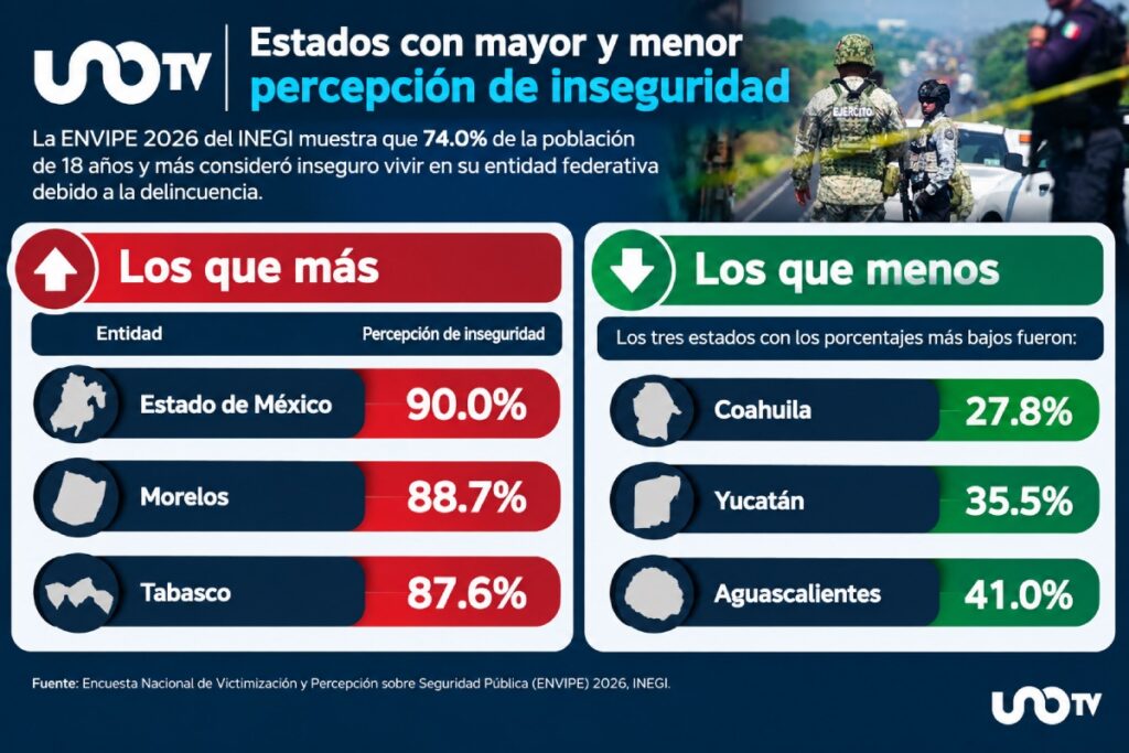 Estados con mayor y menor percepción de inseguridad. UnoTV/Foto: Cuartoscuro