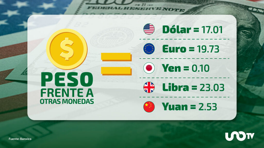 Tipo de cambio hoy 1 de septiembre: dólar cotiza en 17.01 pesos