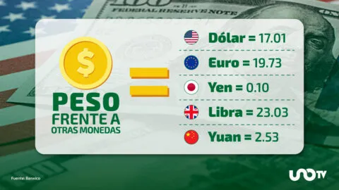 Tipo de cambio hoy 1 de septiembre: dólar cotiza en 17.01 pesos