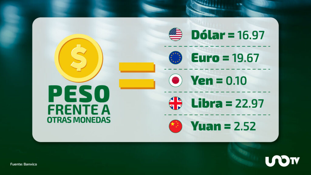 Tipo de cambio hoy 2 de septiembre: dólar cotiza en 16.97 pesos.