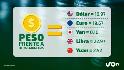 Tipo de cambio hoy 2 de septiembre: dólar cotiza en 16.97 pesos