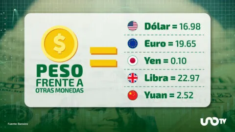 Tipo de cambio hoy 3 de septiembre: dólar cotiza en 16.98 pesos