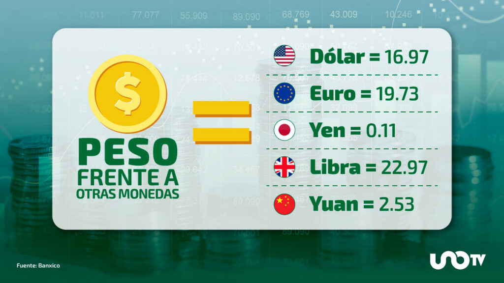 Tipo de cambio hoy 11 de septiembre: dólar cotiza en 16.97 pesos