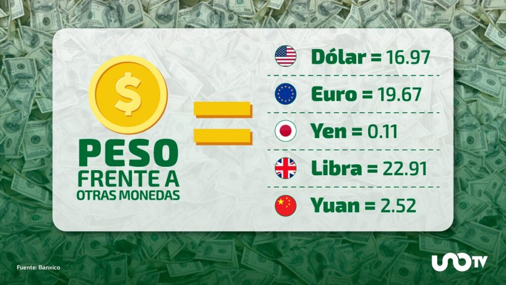 Valor del peso ante el dólar y otras monedas. Foto: UnoTV