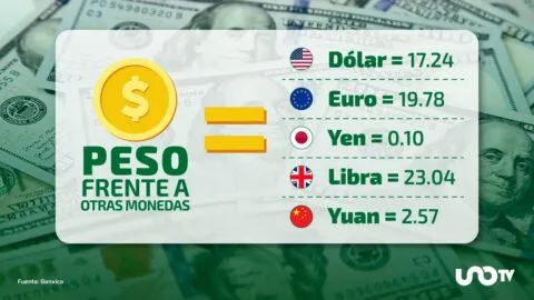 Tipo de cambio hoy 21 de septiembre: dólar cotiza en 17.24 pesos