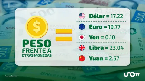 Tipo de cambio hoy 22 de septiembre: dólar cotiza en 17.22 pesos