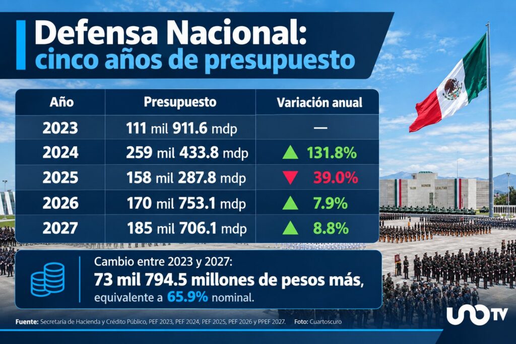 Así cambió el presupuesto de la Defensa en cinco años. UnoTV