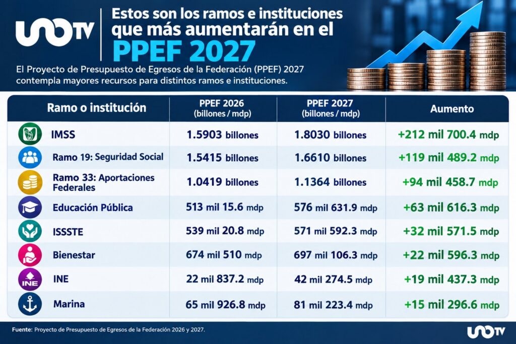 Estas entidades tendrían más presupuesto de aprobarse el PPEF 2027. Imagen: UnoTV