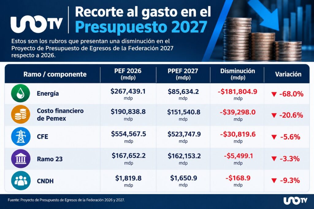 Estas entidades tendrían menos presupuesto de aprobarse el PPEF 2027. Imagen: UnoTV