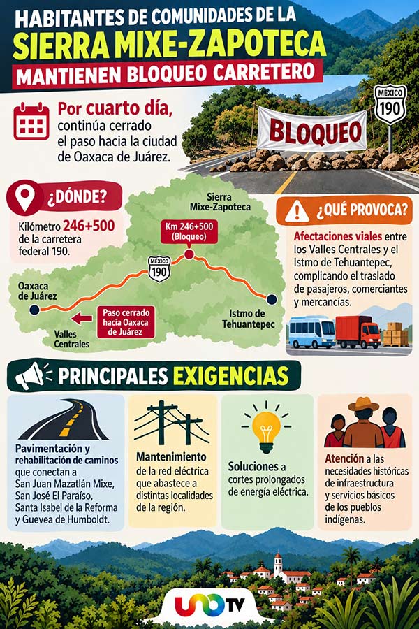 Bloqueo en la carretera 190, en Oaxaca.