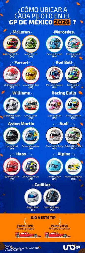 GP de México 2026: ¿Cómo identificar a los 22 pilotos en la carrera?