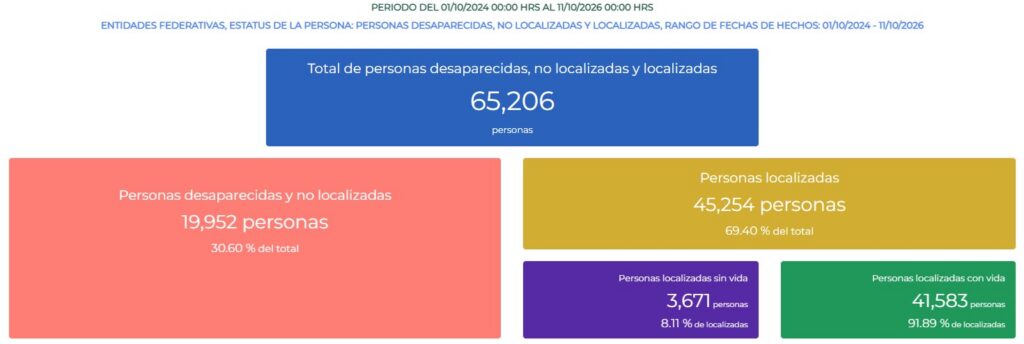 Desapariciones en México octubre 2024 al 2026